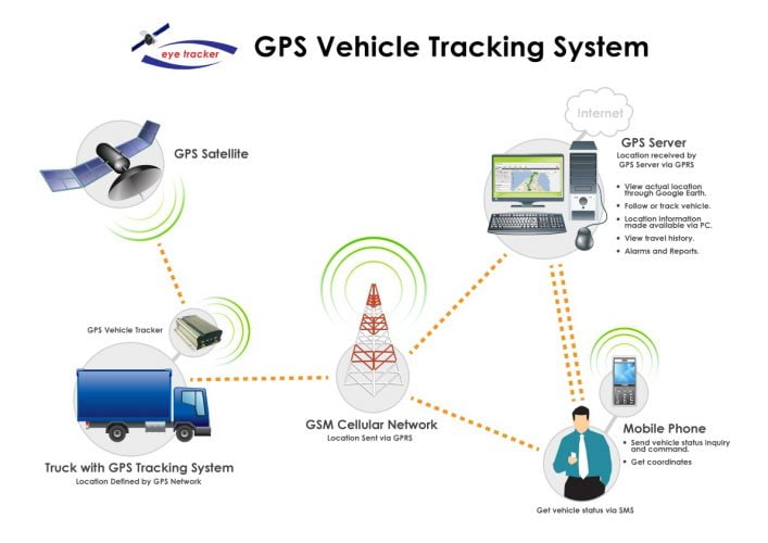 Vehicle GPS SMS GPRS Tracker Device MyGPS Mauritius Live Vehicle GPS